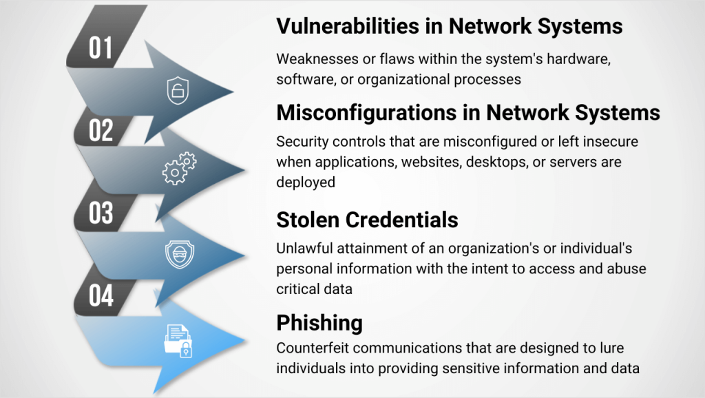 leading causes of how data breaches can occur are summarized below.