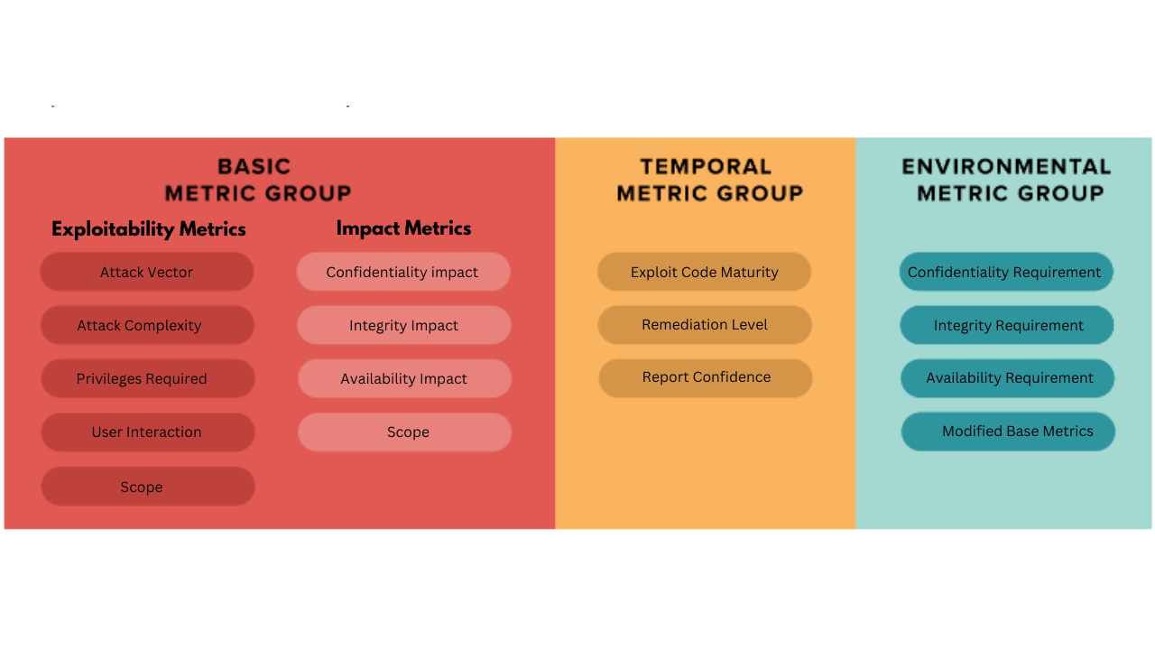 metric groups that make up every CVSS score