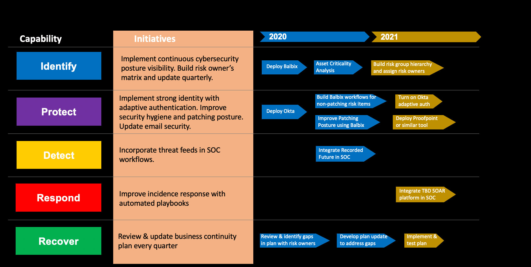 Info Sec Operational plan