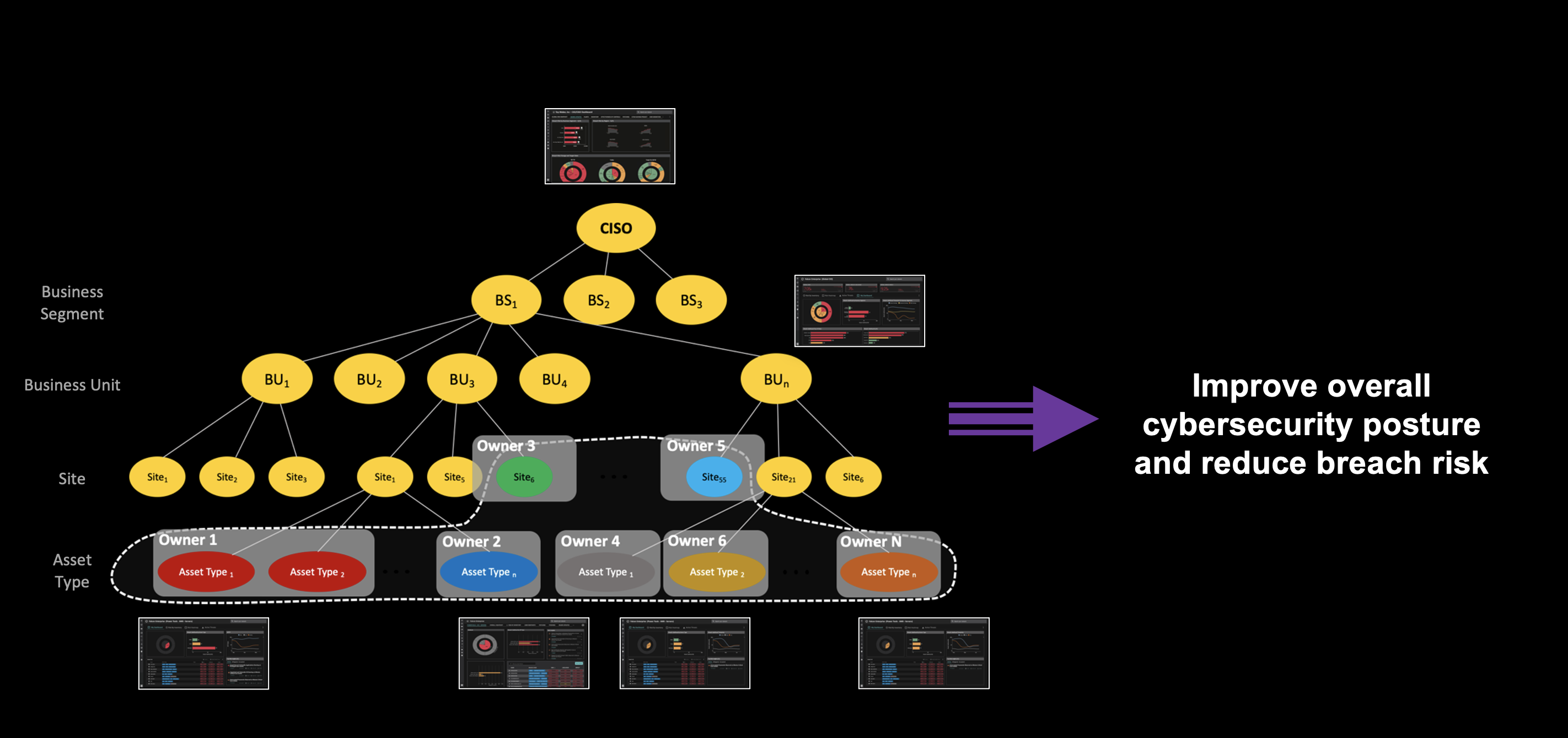 Hierarchy of risk owners in enterprise