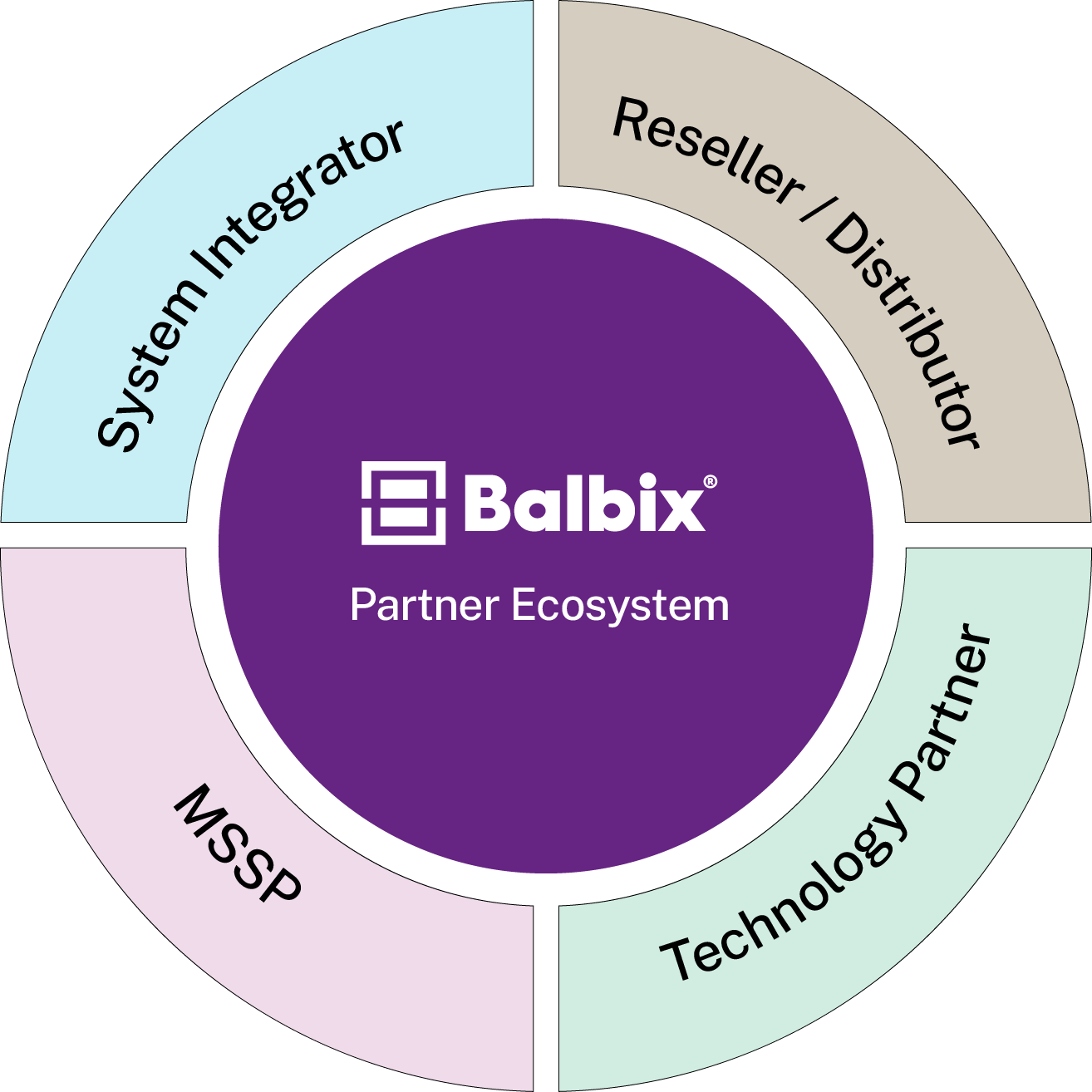 partner ecosystem