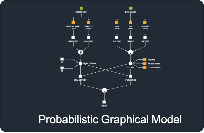 Probabilistic Graph Model