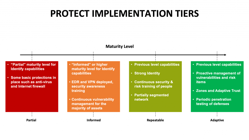 Protect Implementation Tiers for NIST Cybersecurity Framework