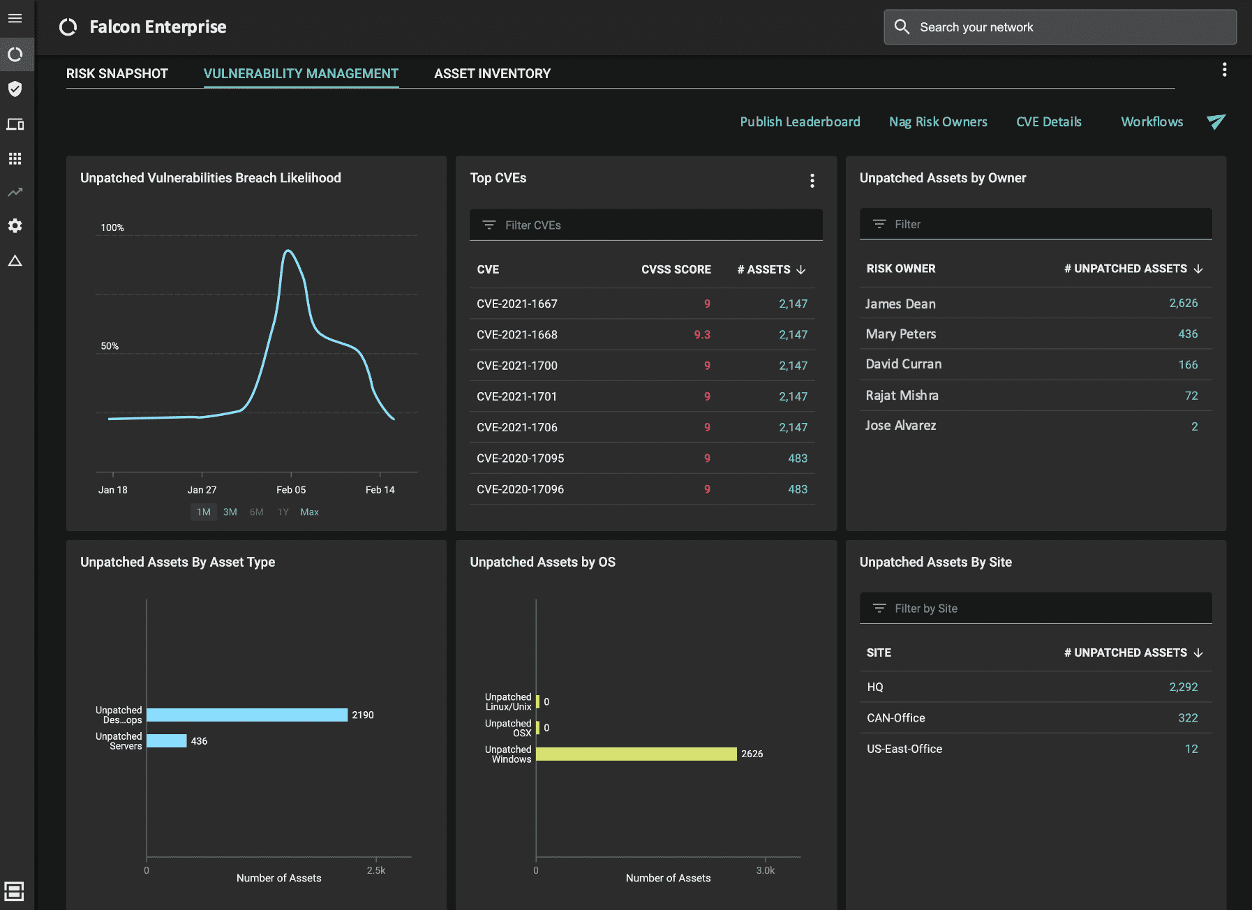 Unpatched vulnerabilities by breach likelihood dashboard