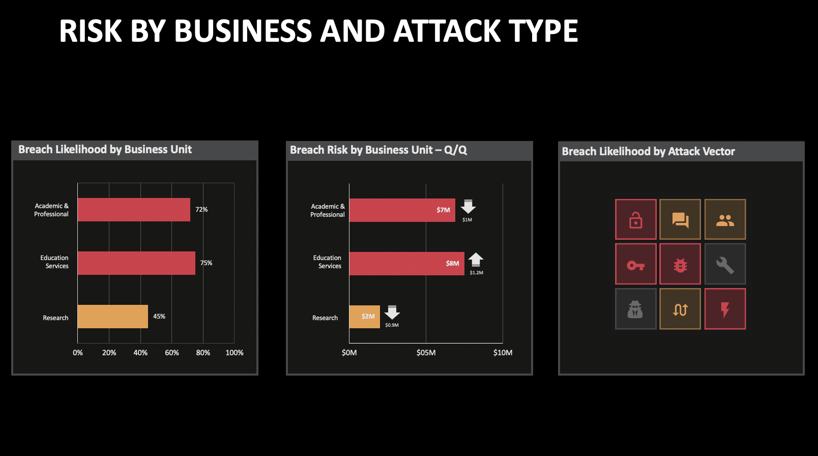 Risk by Business and Attack Type