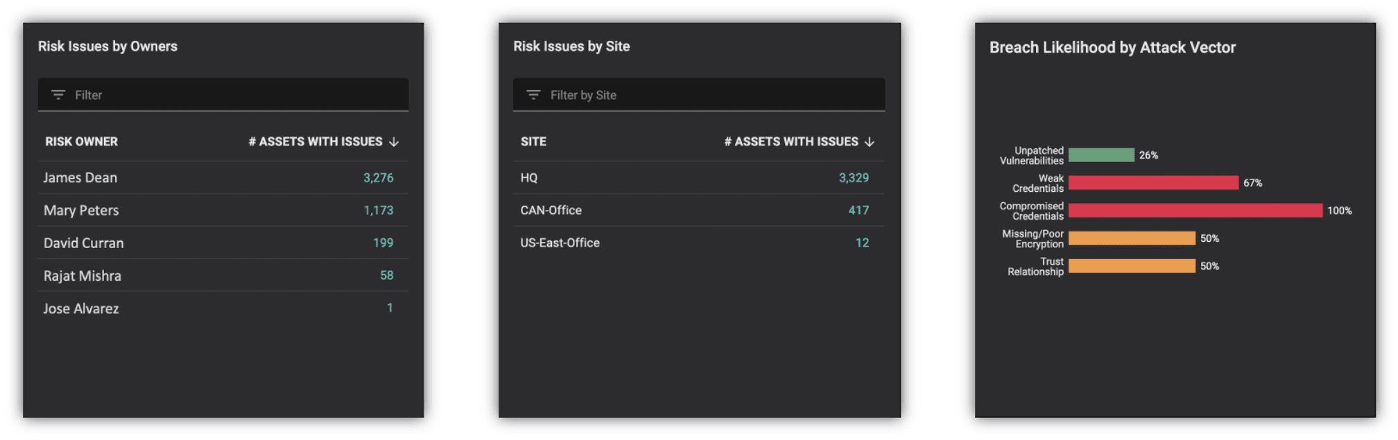 Risk mapping to owners, locations and attack vectors