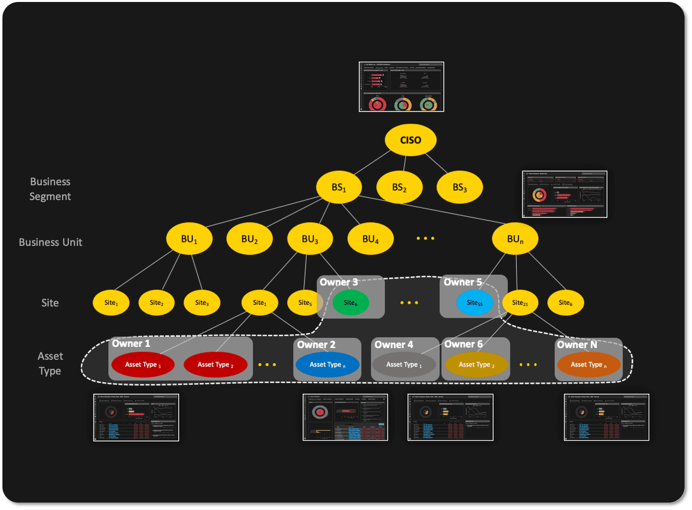 Risk hierarchy by business units