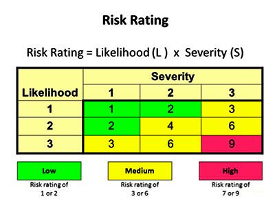 Risk Rating Matrix
