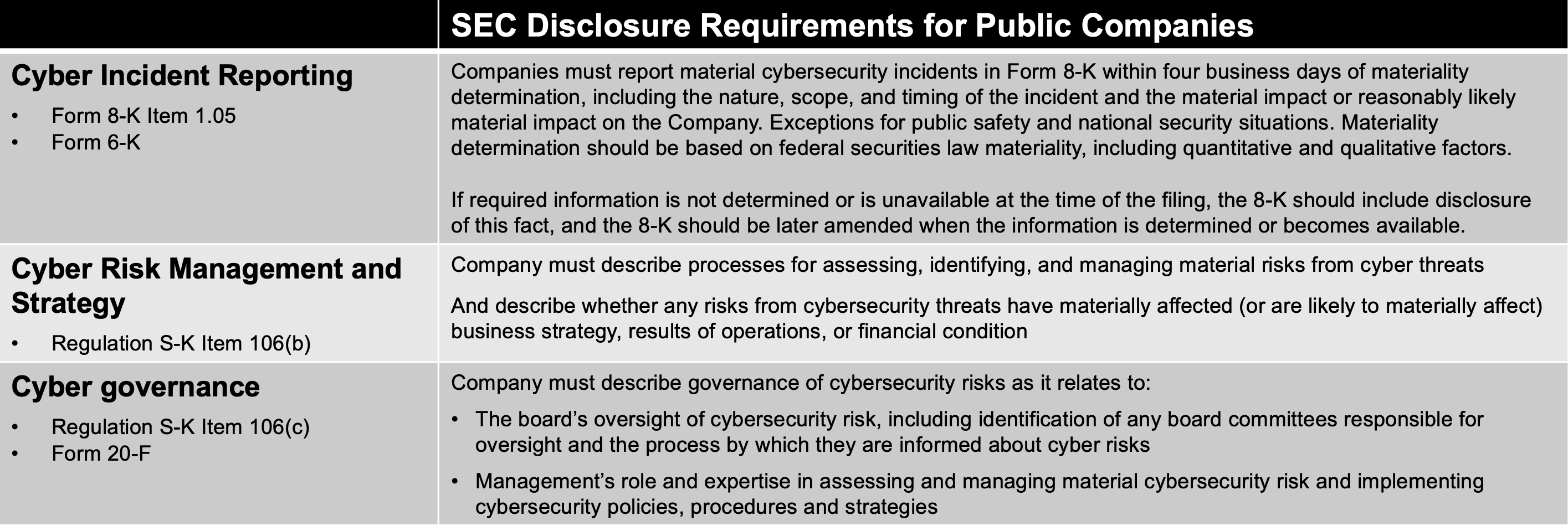 Table of SEC cybersecurity disclosure requirements
