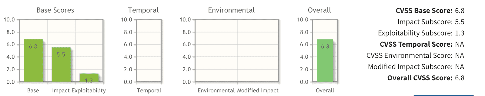 CVSS score without Temporal Metrics