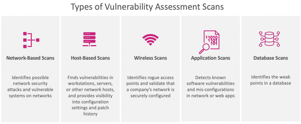 What are the 3 types of scanning in cyber security?