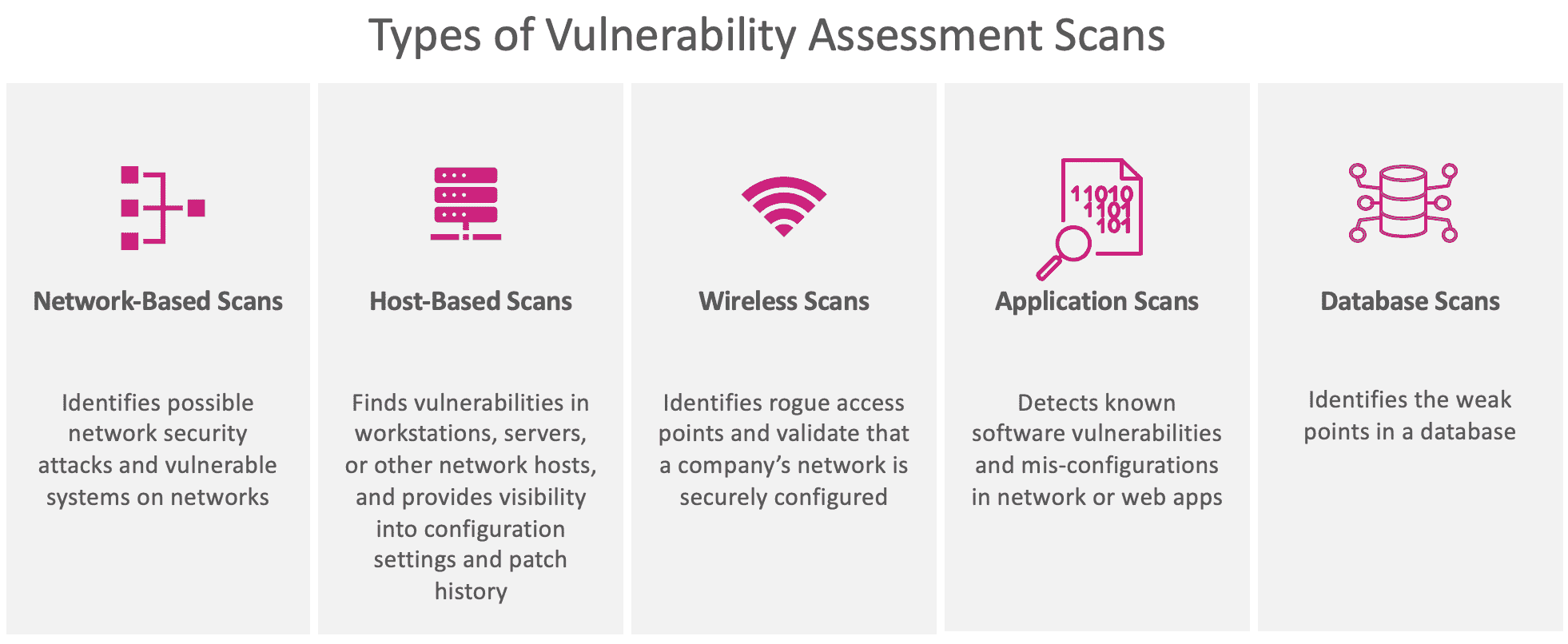  Automated cloud vulnerability scanning using Nessus, Qualys, and OpenVAS tools to identify potential risks and provide visibility into configuration and patch history.